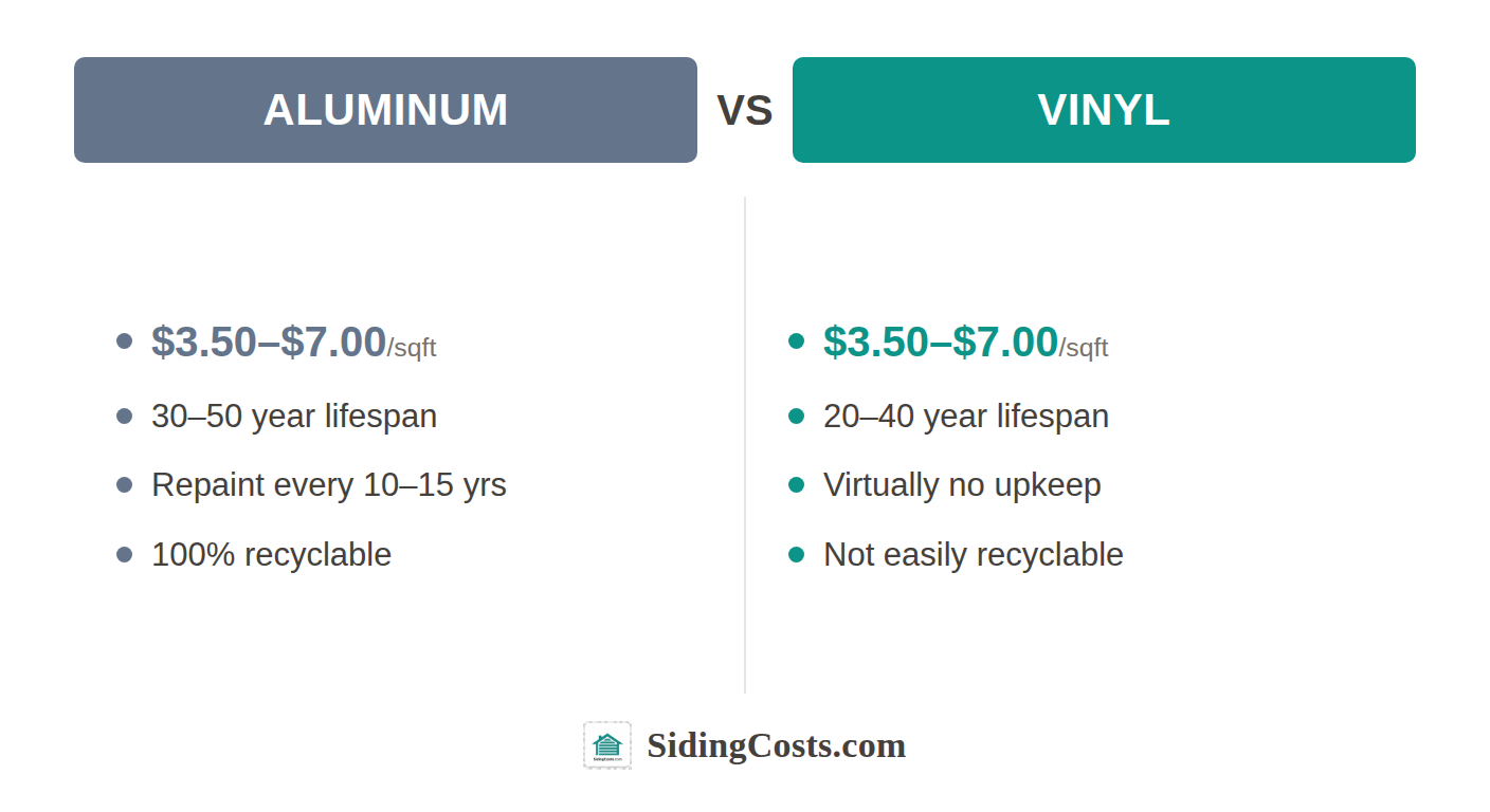 Infographic comparing aluminum vs vinyl siding on cost per square foot, lifespan, fire resistance, dent resistance, and maintenance requirements