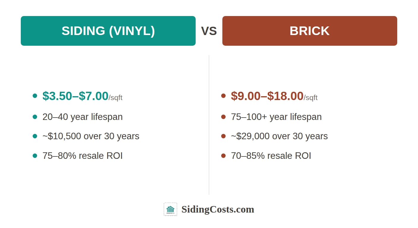 Infographic comparing brick vs siding on cost per square foot, lifespan, maintenance, energy, and 30-year cost of ownership