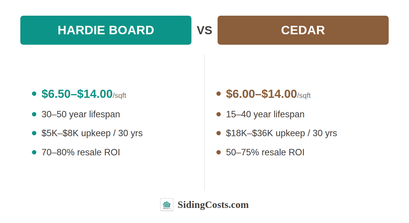 Infographic comparing Hardie board vs cedar siding on cost per square foot, lifespan, fire rating, 30-year maintenance cost, and return on investment