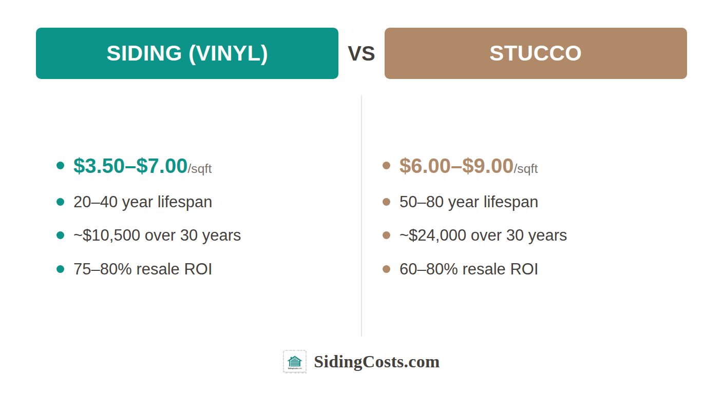 Infographic comparing stucco vs siding on cost per square foot, lifespan, climate fit, maintenance, and 30-year cost of ownership