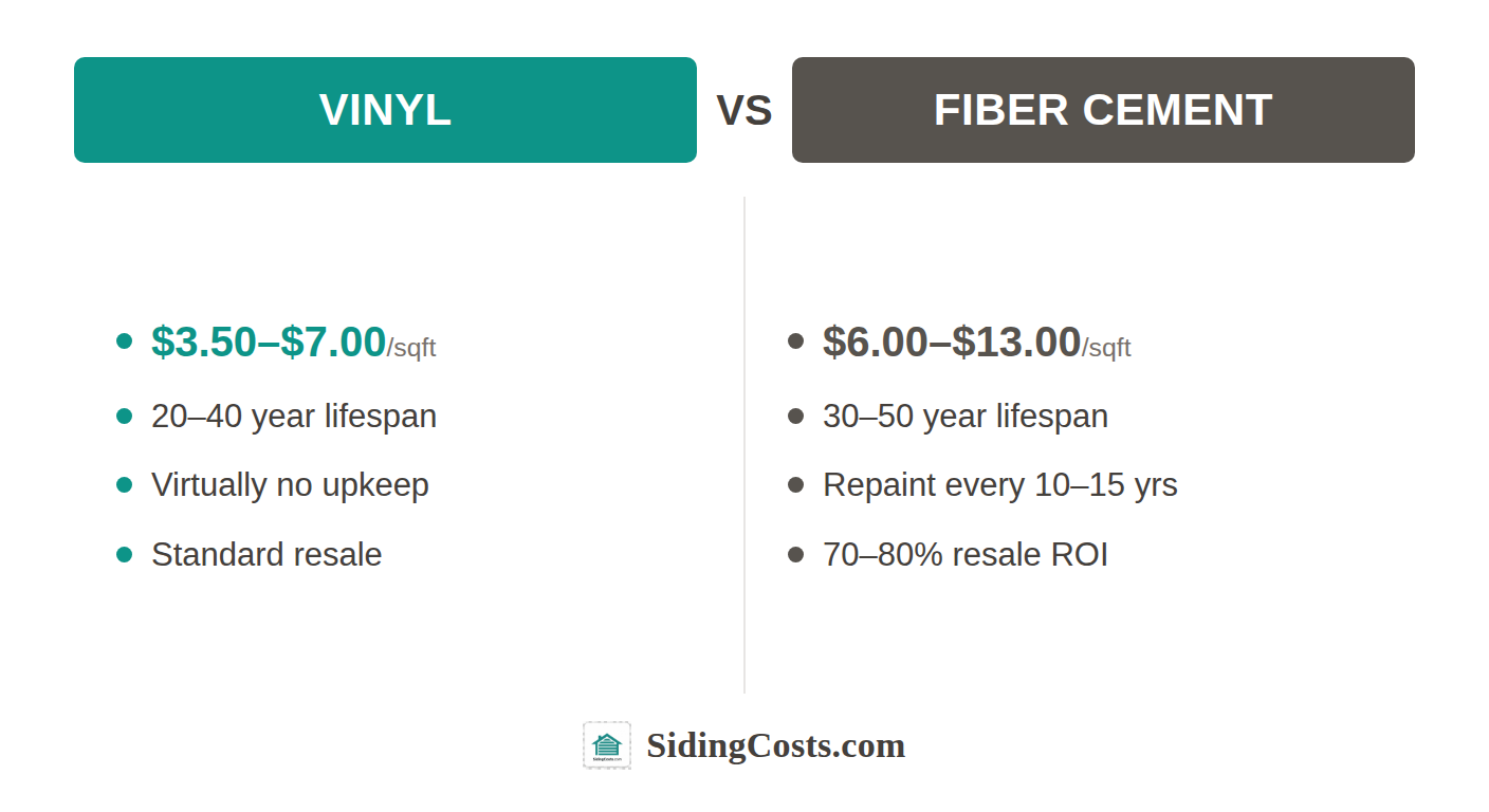 Infographic comparing vinyl vs fiber cement siding on cost per square foot, lifespan, fire rating, maintenance schedule, and resale ROI