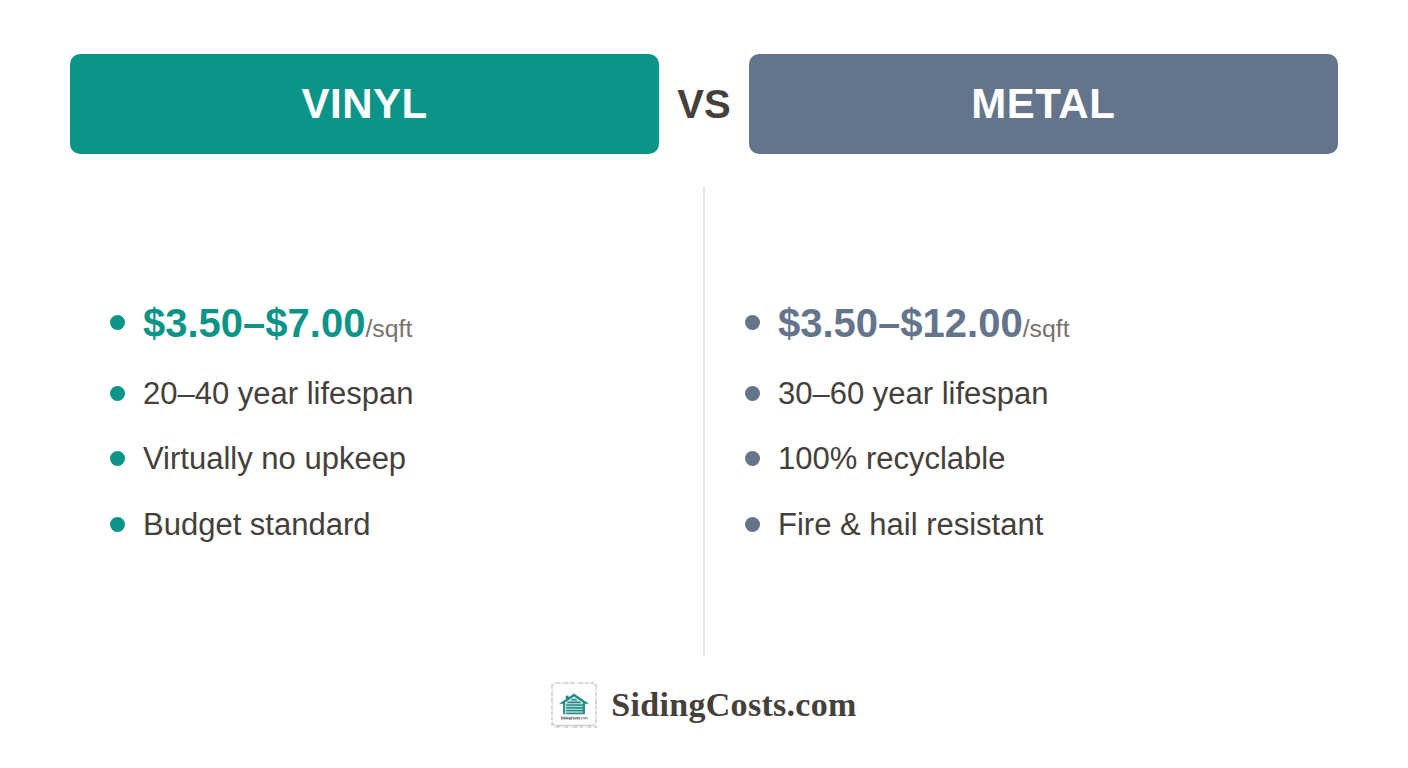 Infographic comparing vinyl vs aluminum vs steel siding on cost per square foot, lifespan, fire resistance, and hail resistance