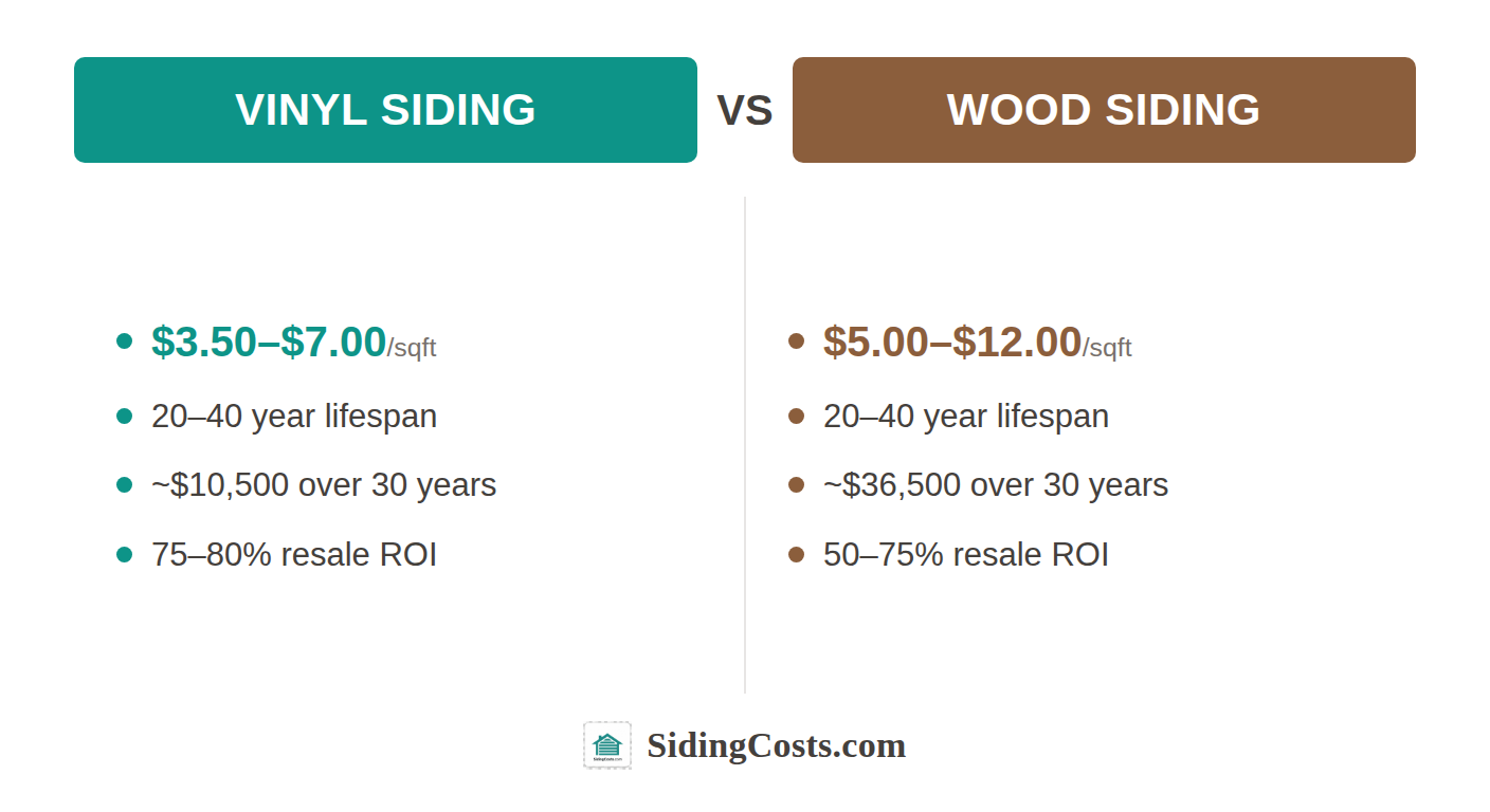 Infographic comparing vinyl siding vs wood siding on cost per square foot, lifespan, maintenance, 30-year cost of ownership, and resale value